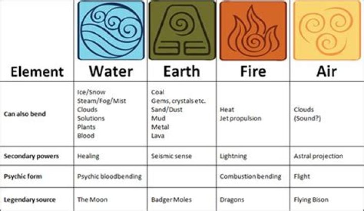 Characteristics of avatar elements