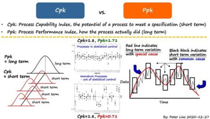 Difference between cpk and ppk