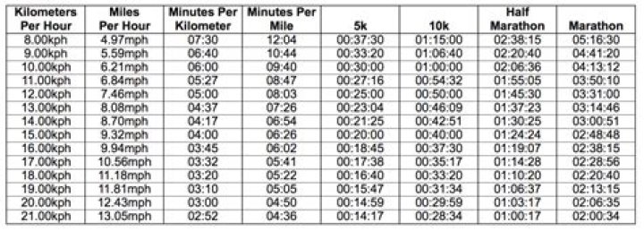Is running 7 km per hour good