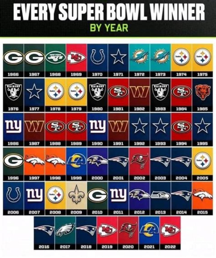Super Bowl Winners List By Year And Next 10 Winners