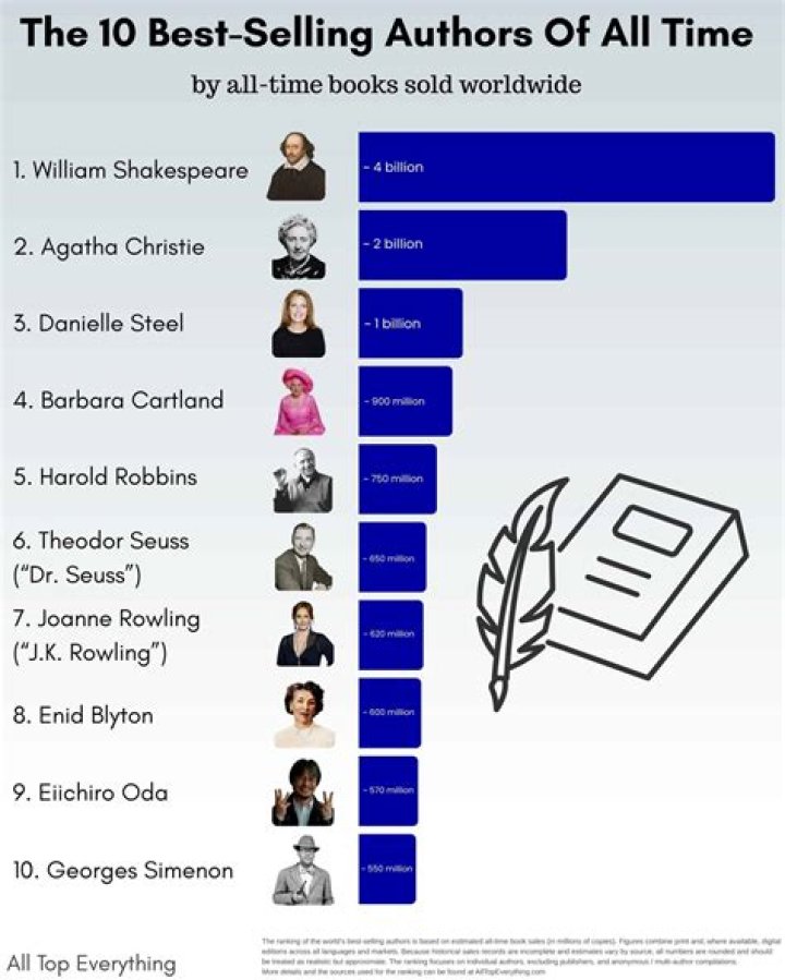 The Top 40 Richest Authors of all time